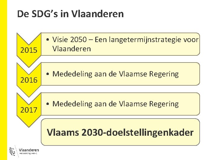 De SDG’s in Vlaanderen • Visie 2050 – Een langetermijnstrategie voor Vlaanderen 2015 2016