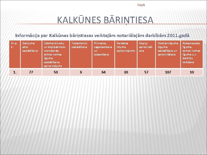 Kopā KALKŪNES BĀRIŅTIESA Informācija par Kalkūnes bāriņtiesas veiktajām notariālajām darbībām 2011. gadā Nr. p.