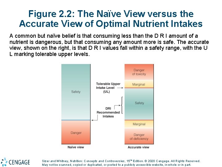 Figure 2. 2: The Naïve View versus the Accurate View of Optimal Nutrient Intakes