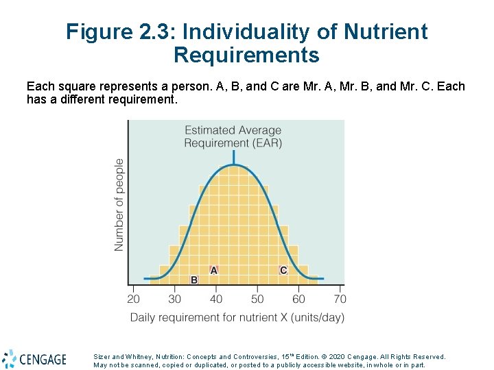 Figure 2. 3: Individuality of Nutrient Requirements Each square represents a person. A, B,