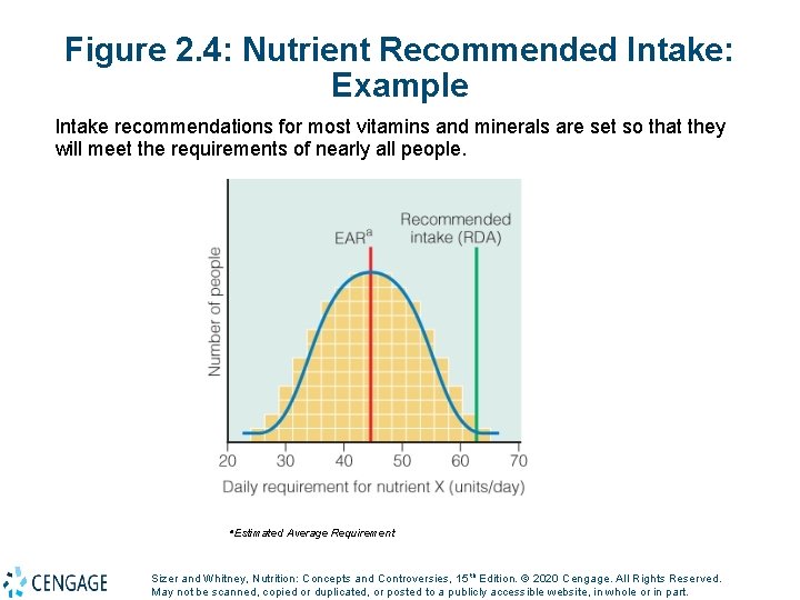 Figure 2. 4: Nutrient Recommended Intake: Example Intake recommendations for most vitamins and minerals