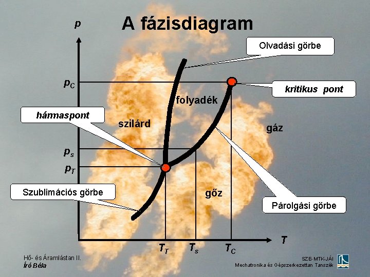 p A fázisdiagram Olvadási görbe p. C kritikus pont folyadék hármaspont szilárd gáz ps