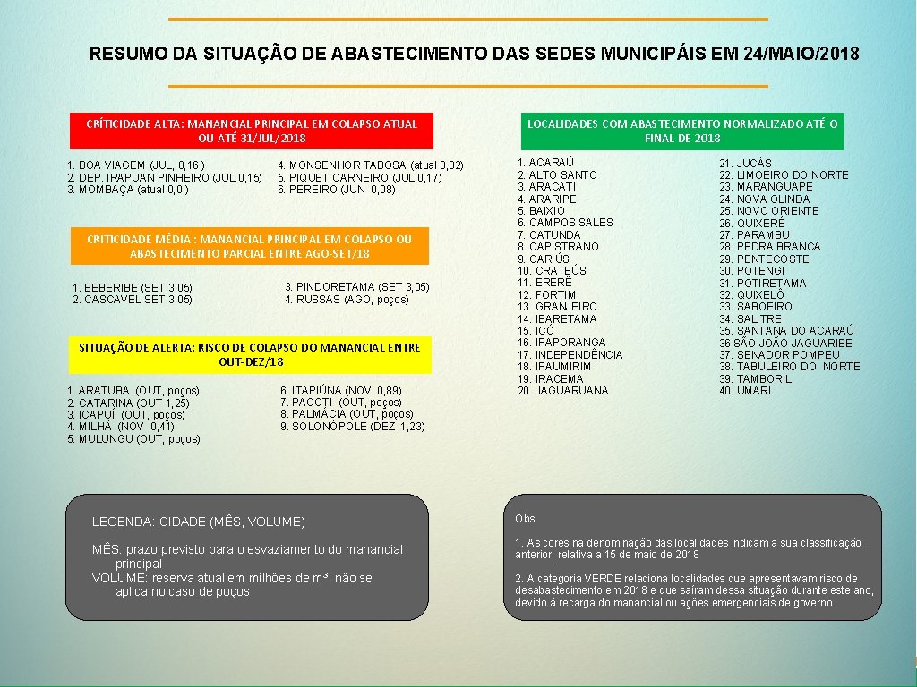 RESUMO DA SITUAÇÃO DE ABASTECIMENTO DAS SEDES MUNICIPÁIS EM 24/MAIO/2018 CRÍTICIDADE ALTA: MANANCIAL PRINCIPAL