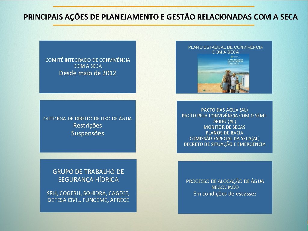 PRINCIPAIS AÇÕES DE PLANEJAMENTO E GESTÃO RELACIONADAS COM A SECA PLANO ESTADUAL DE CONVIVÊNCIA