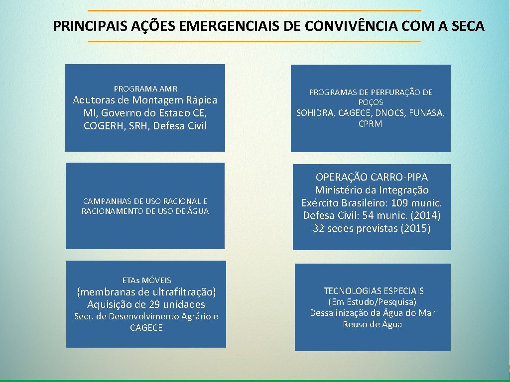 PRINCIPAIS AÇÕES EMERGENCIAIS DE CONVIVÊNCIA COM A SECA PROGRAMA AMR Adutoras de Montagem Rápida