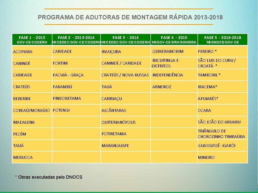 PROGRAMA DE ADUTORAS DE MONTAGEM RÁPIDA 2013 -2018 FASE 1 - 2013 GOV-CE/COGERH FASE