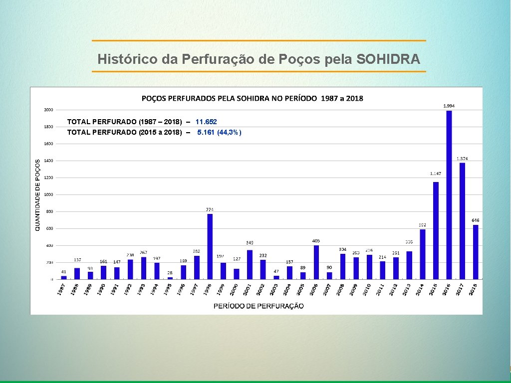 Histórico da Perfuração de Poços pela SOHIDRA TOTAL PERFURADO (1987 – 2018) – 11.