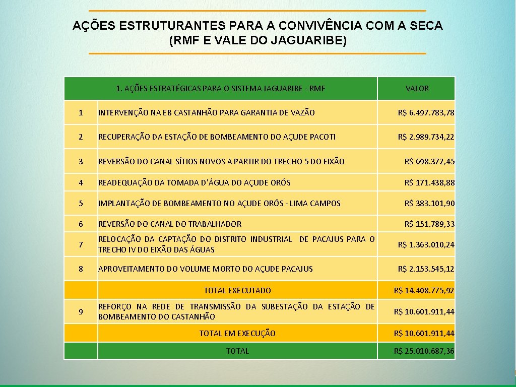 AÇÕES ESTRUTURANTES PARA A CONVIVÊNCIA COM A SECA (RMF E VALE DO JAGUARIBE) 1.