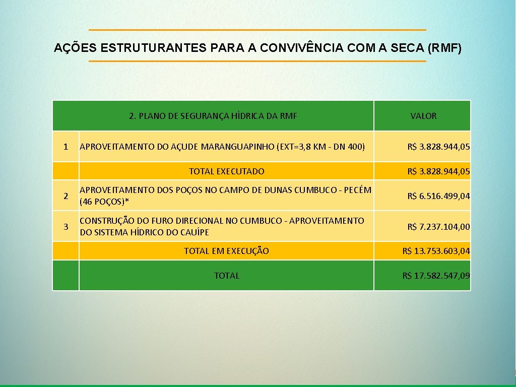 AÇÕES ESTRUTURANTES PARA A CONVIVÊNCIA COM A SECA (RMF) 2. PLANO DE SEGURANÇA HÍDRICA