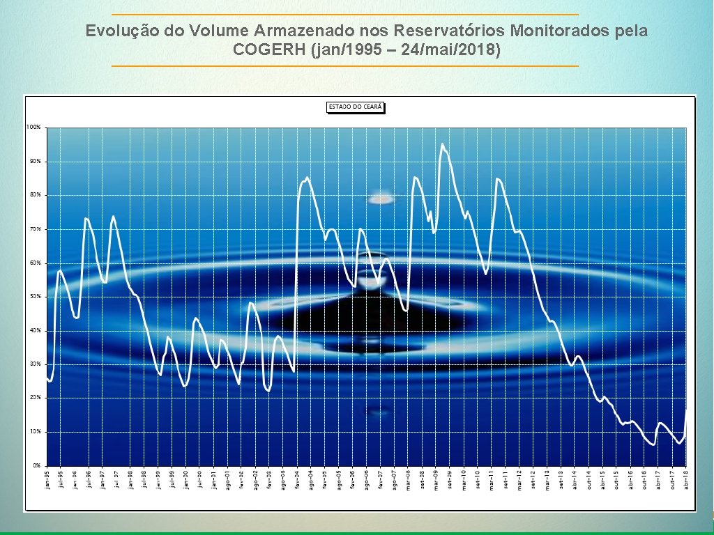 Evolução do Volume Armazenado nos Reservatórios Monitorados pela COGERH (jan/1995 – 24/mai/2018) 