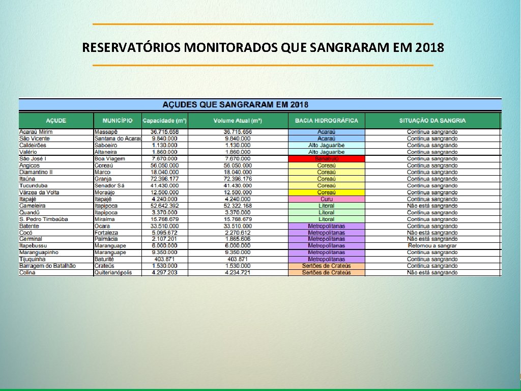 RESERVATÓRIOS MONITORADOS QUE SANGRARAM EM 2018 