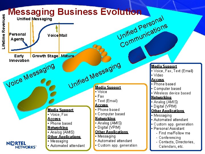 Lifetime Revenues Messaging Business Evolution l a n o s r e ions P