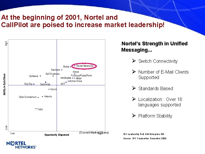 At the beginning of 2001, Nortel and Call. Pilot are poised to increase market