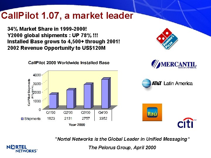 Call. Pilot 1. 07, a market leader 34% Market Share in 1999 -2000! Y