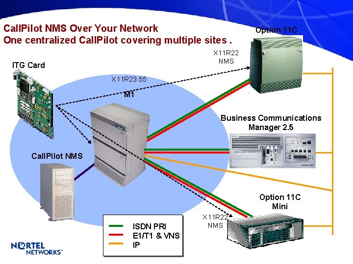 Call. Pilot NMS Over Your Network One centralized Call. Pilot covering multiple sites. Option