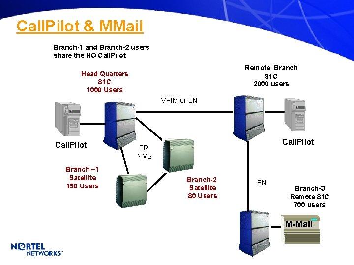 Call. Pilot & MMail Branch-1 and Branch-2 users share the HQ Call. Pilot Remote