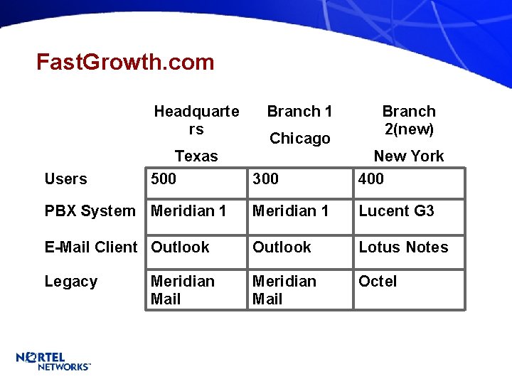 Fast. Growth. com Headquarte rs Chicago Branch 2(new) 300 New York 400 PBX System