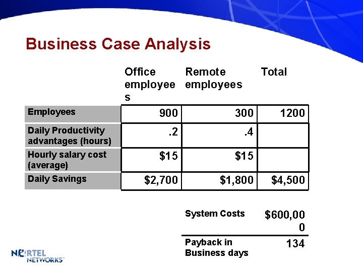 Business Case Analysis Employees Daily Productivity advantages (hours) Hourly salary cost (average) Daily Savings