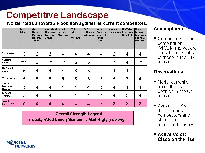 Competitive Landscape Nortel holds a favorable position against its current competitors. Assumptions: § Competitors