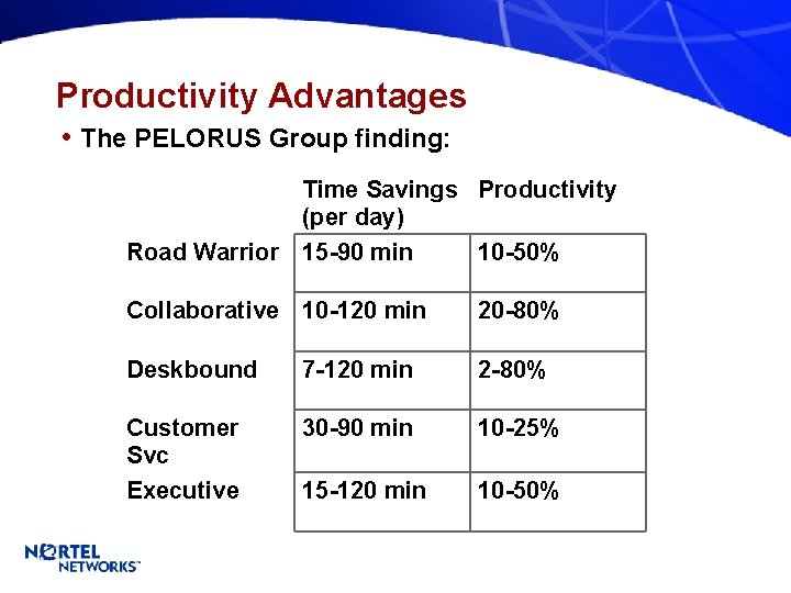 Productivity Advantages • The PELORUS Group finding: Time Savings Productivity (per day) Road Warrior