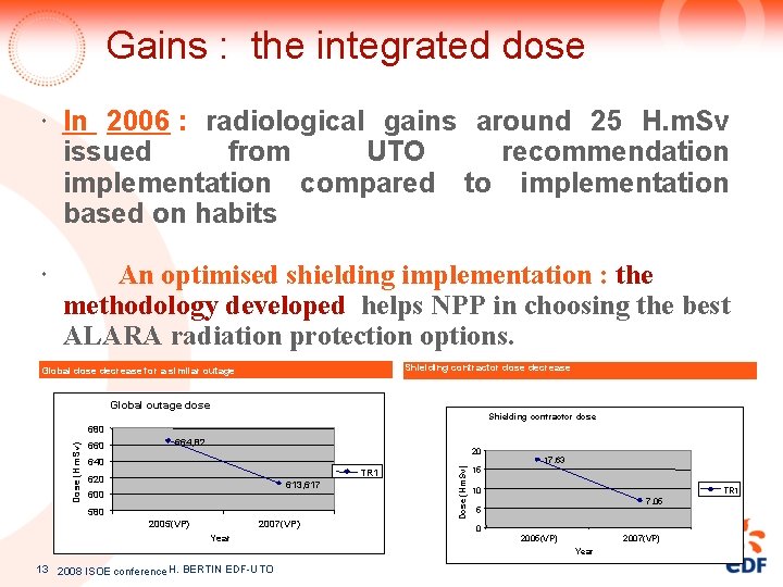 Gains : the integrated dose In 2006 : radiological gains around 25 H. m.