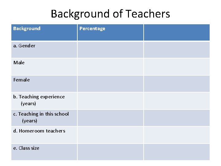 Background of Teachers Background a. Gender Male Female b. Teaching experience (years) c. Teaching