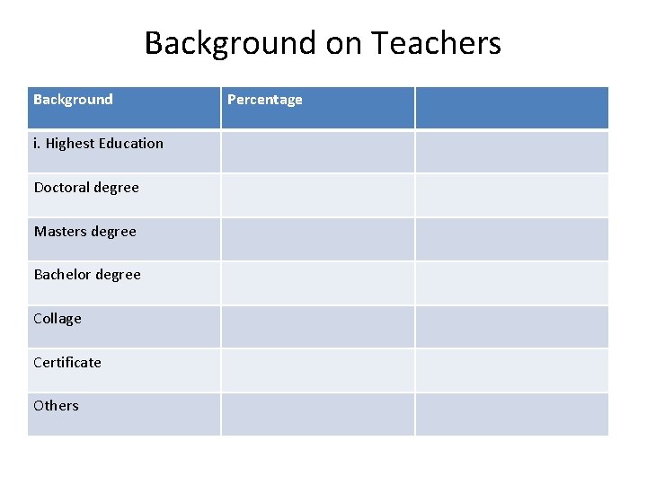 Background on Teachers Background i. Highest Education Doctoral degree Masters degree Bachelor degree Collage