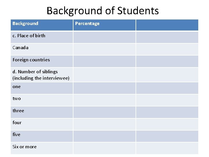 Background of Students Background c. Place of birth Canada Foreign countries d. Number of