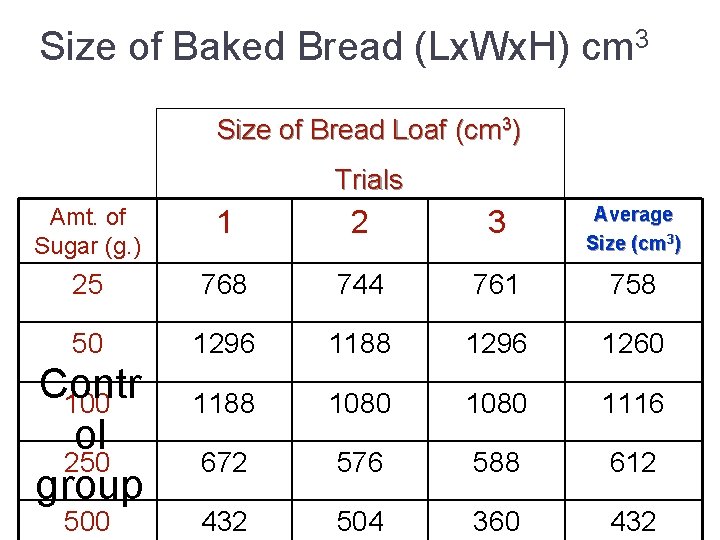 Size of Baked Bread (Lx. Wx. H) cm 3 Size of Bread Loaf (cm