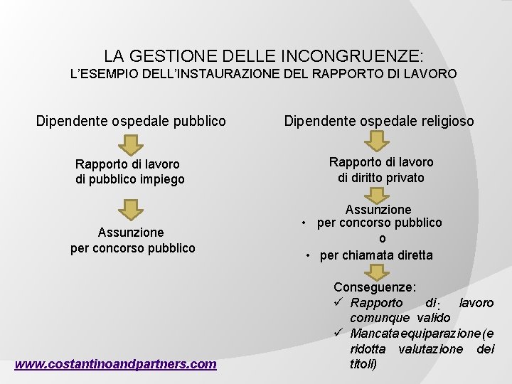 LA GESTIONE DELLE INCONGRUENZE: L’ESEMPIO DELL’INSTAURAZIONE DEL RAPPORTO DI LAVORO Dipendente ospedale pubblico Dipendente