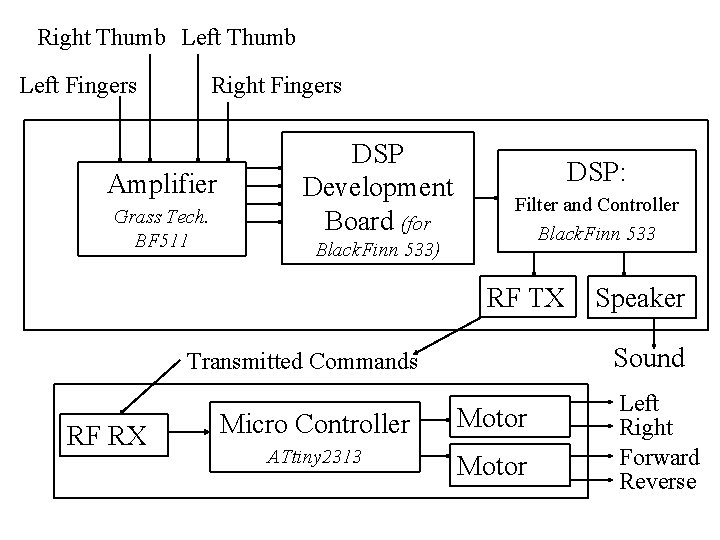 Right Thumb Left Fingers Right Fingers Amplifier Grass Tech. BF 511 DSP Development Board