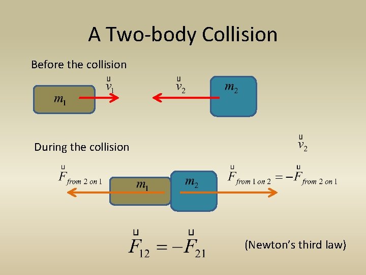 A Two-body Collision Before the collision During the collision (Newton’s third law) 