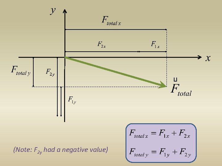 (Note: F 2 y had a negative value) 