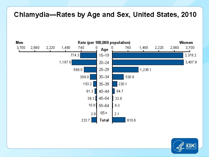 Chlamydia—Rates by Age and Sex, United States, 2010 Men 3, 700 Rate (per 100,