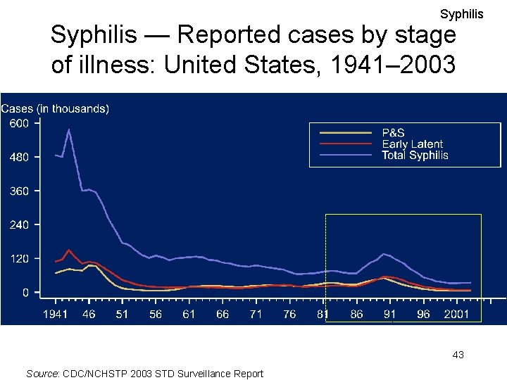 Syphilis — Reported cases by stage of illness: United States, 1941– 2003 43 Source: