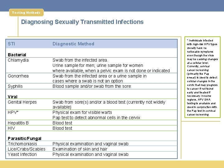 Testing Methods Diagnosing Sexually Transmitted Infections STI Bacterial Chlamydia Gonorrhea Syphilis Viral Genital Herpes