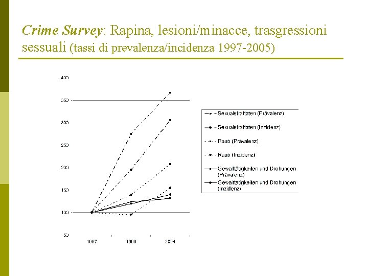 Crime Survey: Rapina, lesioni/minacce, trasgressioni sessuali (tassi di prevalenza/incidenza 1997 -2005) 