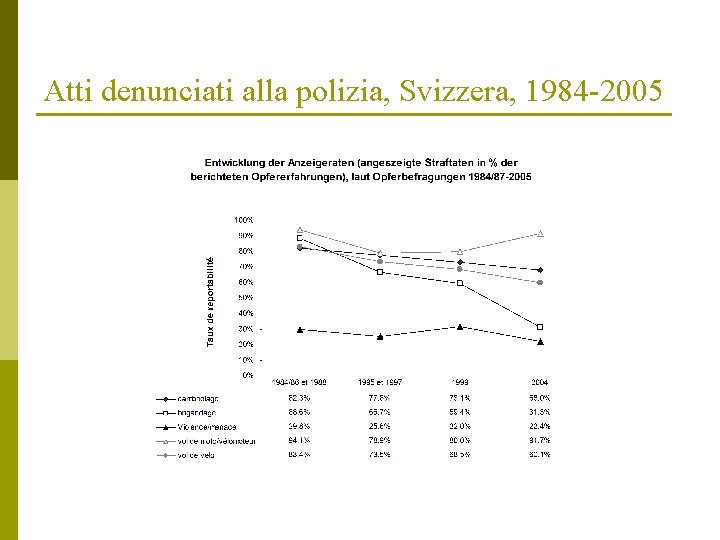 Atti denunciati alla polizia, Svizzera, 1984 -2005 