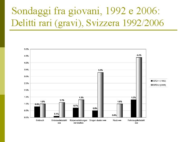 Sondaggi fra giovani, 1992 e 2006: Delitti rari (gravi), Svizzera 1992/2006 Sondaggi fra giovani, 1992 e 2006: Delitti rari (gravi), Svizzera 1992/2006