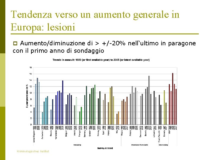 Tendenza verso un aumento generale in Europa: lesioni p Aumento/diminuzione di > +/-20% nell‘ultimo