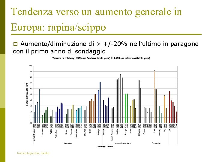 Tendenza verso un aumento generale in Europa: rapina/scippo p Aumento/diminuzione di > +/-20% nell‘ultimo