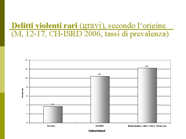 Delitti violenti rari (gravi), secondo l‘origine (M, 12 -17, CH-ISRD 2006, tassi di prevalenza)