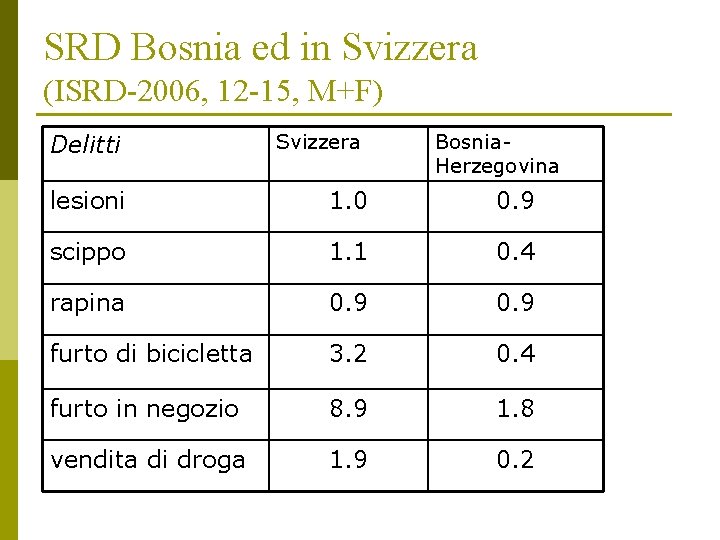 SRD Bosnia ed in Svizzera (ISRD-2006, 12 -15, M+F) Delitti Svizzera Bosnia. Herzegovina lesioni