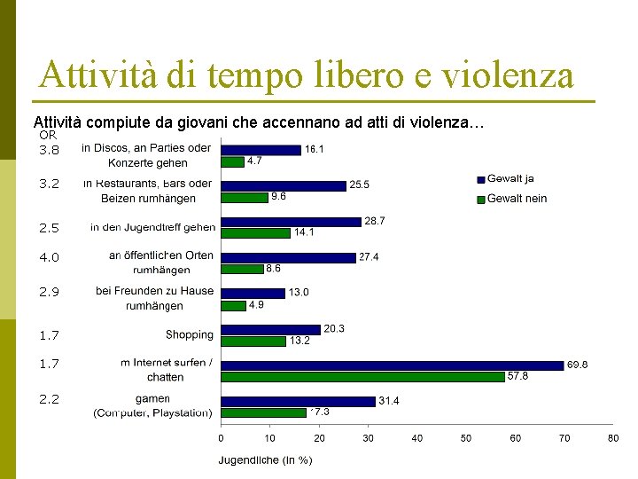 Attività di tempo libero e violenza Attività compiute da giovani che accennano ad atti