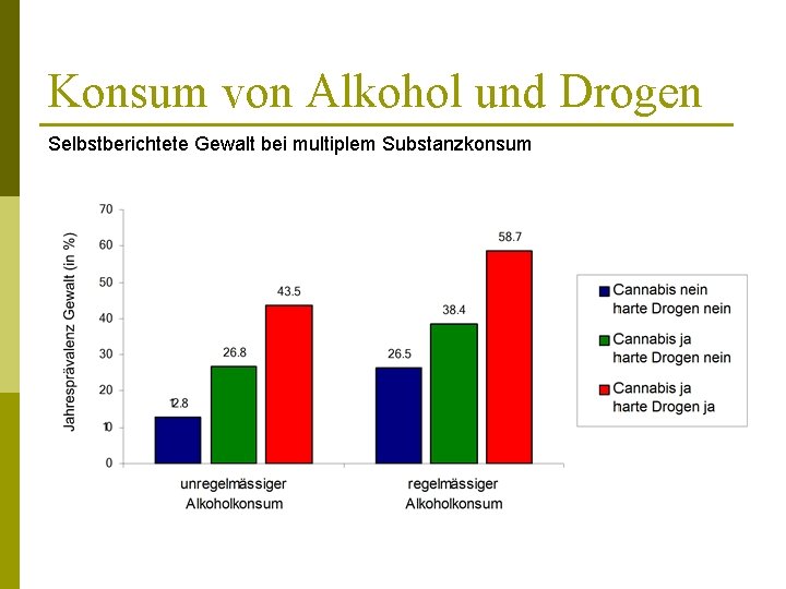 Konsum von Alkohol und Drogen Selbstberichtete Gewalt bei multiplem Substanzkonsum 