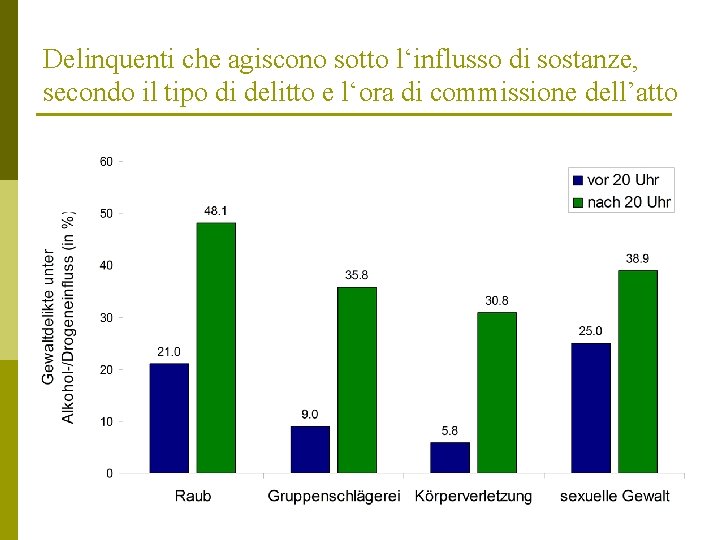 Delinquenti che agiscono sotto l‘influsso di sostanze, secondo il tipo di delitto e l‘ora Delinquenti che agiscono sotto l‘influsso di sostanze, secondo il tipo di delitto e l‘ora
