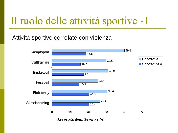 Il ruolo delle attività sportive -1 Attività sportive correlate con violenza Il ruolo delle attività sportive -1 Attività sportive correlate con violenza