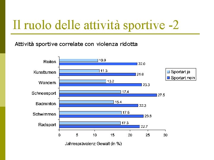 Il ruolo delle attività sportive -2 Attività sportive correlate con violenza ridotta 