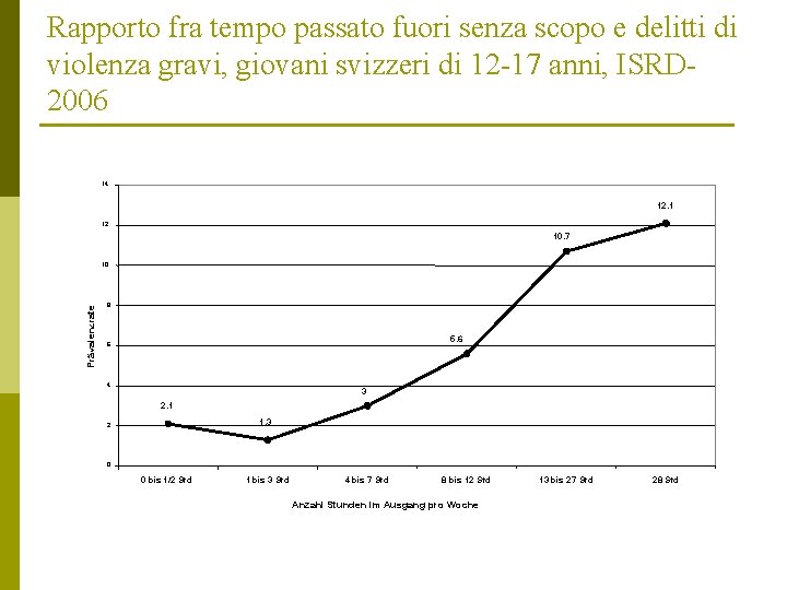 Rapporto fra tempo passato fuori senza scopo e delitti di violenza gravi, giovani svizzeri