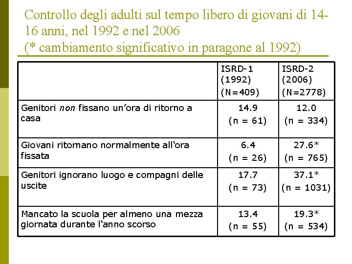 Controllo degli adulti sul tempo libero di giovani di 1416 anni, nel 1992 e